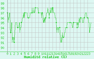 Courbe de l'humidit relative pour Luxeuil (70)