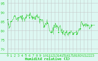 Courbe de l'humidit relative pour Cap de la Hve (76)