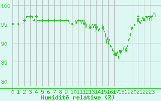 Courbe de l'humidit relative pour Nevers (58)