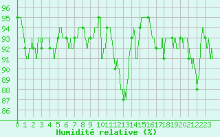 Courbe de l'humidit relative pour Cherbourg (50)