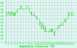 Courbe de l'humidit relative pour Tours (37)