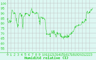 Courbe de l'humidit relative pour Deauville (14)