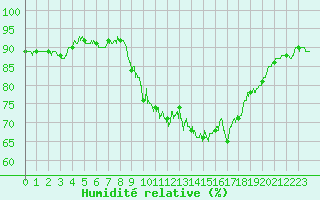 Courbe de l'humidit relative pour Muret (31)