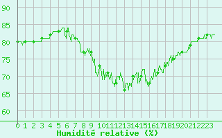 Courbe de l'humidit relative pour Bziers Cap d'Agde (34)
