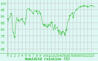 Courbe de l'humidit relative pour Strasbourg (67)