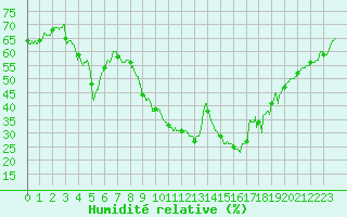Courbe de l'humidit relative pour Aix-en-Provence (13)