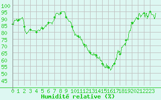 Courbe de l'humidit relative pour Valence (26)