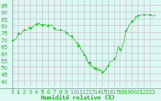 Courbe de l'humidit relative pour Auch (32)