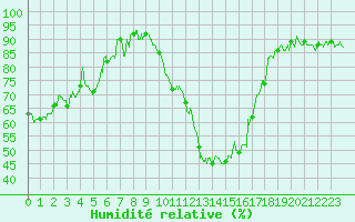 Courbe de l'humidit relative pour Salon-de-Provence (13)