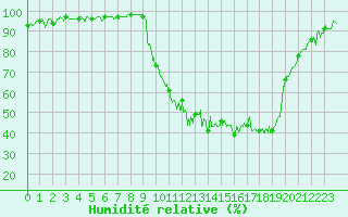 Courbe de l'humidit relative pour Arbent (01)