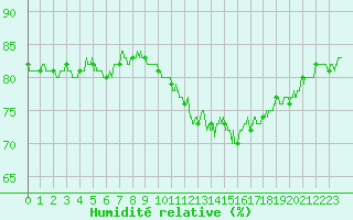 Courbe de l'humidit relative pour Caen (14)