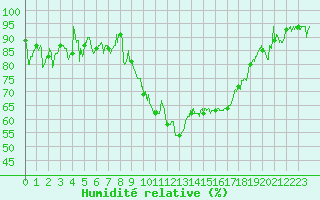 Courbe de l'humidit relative pour Marignane (13)