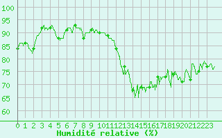 Courbe de l'humidit relative pour Pontivy Aro (56)