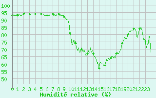 Courbe de l'humidit relative pour Nmes - Courbessac (30)