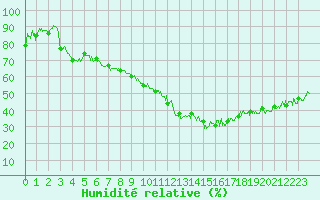 Courbe de l'humidit relative pour Marignane (13)