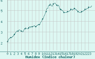 Courbe de l'humidex pour Evreux (27)