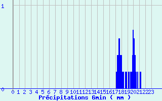 Diagramme des prcipitations pour Carros (06)