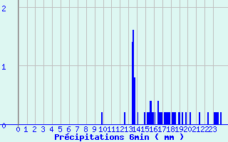 Diagramme des prcipitations pour Kruth (68)