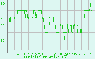 Courbe de l'humidit relative pour Le Luc - Cannet des Maures (83)