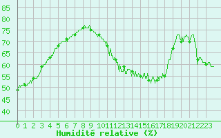 Courbe de l'humidit relative pour Blois (41)