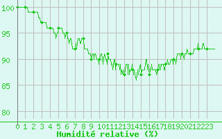 Courbe de l'humidit relative pour Chteau-Chinon (58)