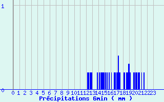 Diagramme des prcipitations pour Pouilly-en-Auxois (21)