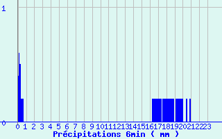 Diagramme des prcipitations pour Le Pecq (78)