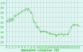 Courbe de l'humidit relative pour Nancy - Ochey (54)