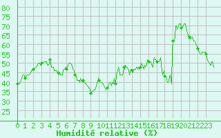 Courbe de l'humidit relative pour Ste (34)