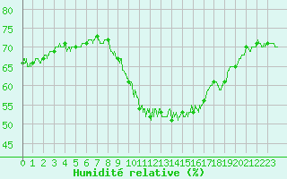 Courbe de l'humidit relative pour Marignane (13)