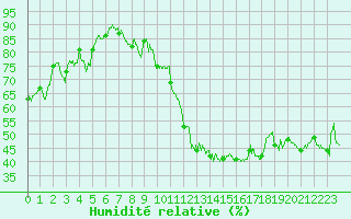 Courbe de l'humidit relative pour Grenoble/St-Etienne-St-Geoirs (38)