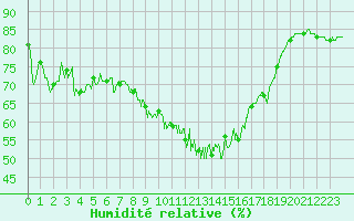 Courbe de l'humidit relative pour Calais / Marck (62)