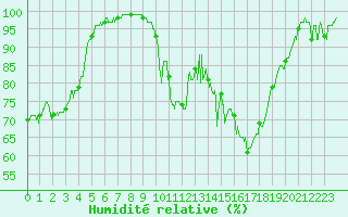 Courbe de l'humidit relative pour Ristolas - La Monta (05)