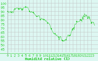 Courbe de l'humidit relative pour Clermont-Ferrand (63)