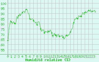 Courbe de l'humidit relative pour Orange (84)