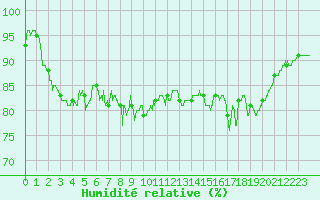 Courbe de l'humidit relative pour Cap de la Hve (76)