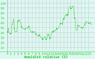 Courbe de l'humidit relative pour Bocognano (2A)