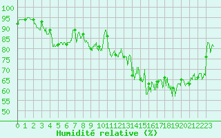 Courbe de l'humidit relative pour Lannion (22)