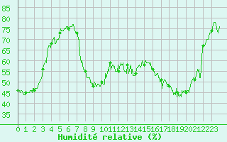 Courbe de l'humidit relative pour Hyres (83)