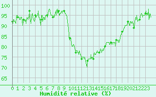Courbe de l'humidit relative pour Beauvais (60)