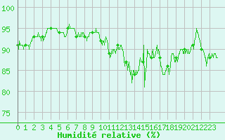 Courbe de l'humidit relative pour Blois (41)