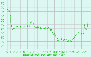 Courbe de l'humidit relative pour Carpentras (84)
