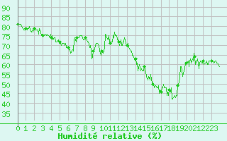 Courbe de l'humidit relative pour Dunkerque (59)