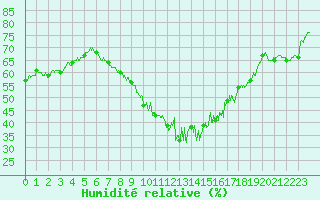 Courbe de l'humidit relative pour Marignane (13)