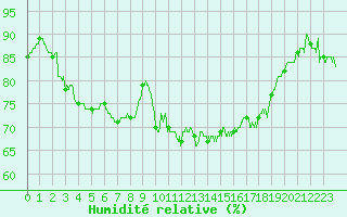 Courbe de l'humidit relative pour Solenzara - Base arienne (2B)