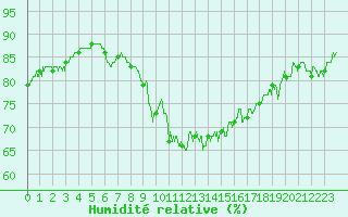 Courbe de l'humidit relative pour Ile de Groix (56)