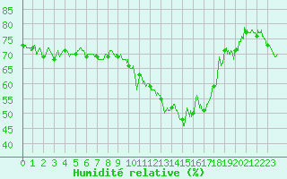 Courbe de l'humidit relative pour Clermont-Ferrand (63)
