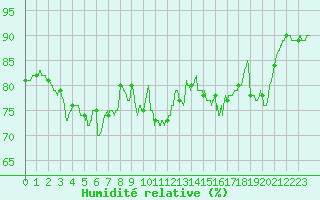 Courbe de l'humidit relative pour Ploumanac'h (22)