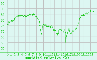 Courbe de l'humidit relative pour Cap Pertusato (2A)