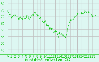Courbe de l'humidit relative pour Trets (13)